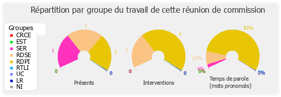 Répartition par groupe du travail de cette réunion de commission