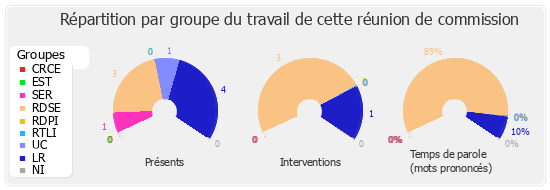 Répartition par groupe du travail de cette réunion de commission