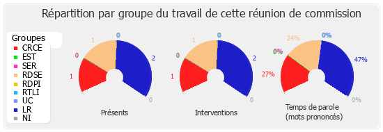 Répartition par groupe du travail de cette réunion de commission