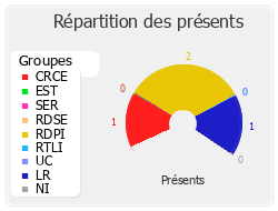 Répartition des présents