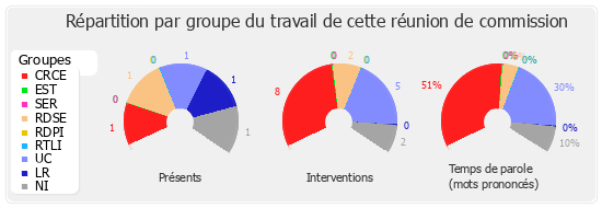 Répartition par groupe du travail de cette réunion de commission