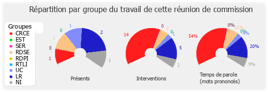 Répartition par groupe du travail de cette réunion de commission