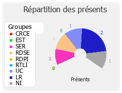 Répartition des présents