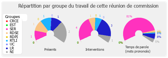 Répartition par groupe du travail de cette réunion de commission