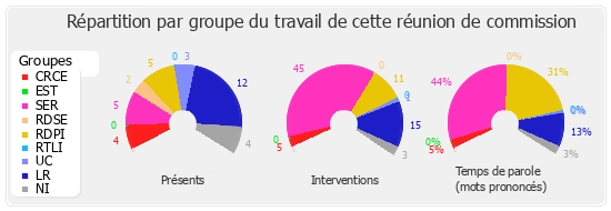 Répartition par groupe du travail de cette réunion de commission