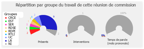 Répartition par groupe du travail de cette réunion de commission