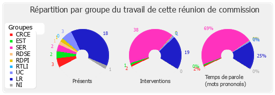 Répartition par groupe du travail de cette réunion de commission