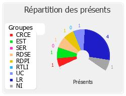 Répartition des présents