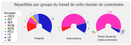 Répartition par groupe du travail de cette réunion de commission