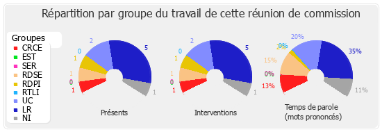 Répartition par groupe du travail de cette réunion de commission