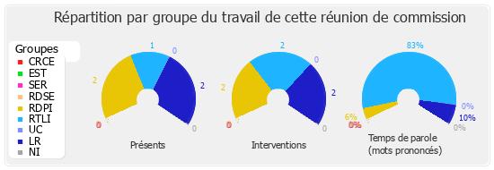 Répartition par groupe du travail de cette réunion de commission