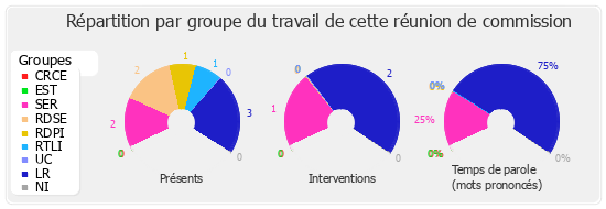 Répartition par groupe du travail de cette réunion de commission