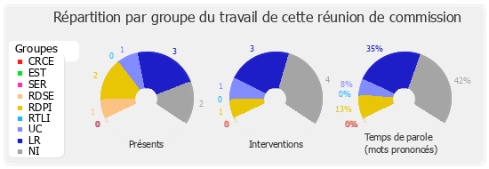 Répartition par groupe du travail de cette réunion de commission