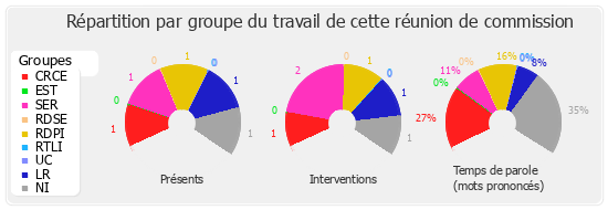 Répartition par groupe du travail de cette réunion de commission