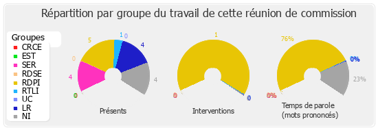 Répartition par groupe du travail de cette réunion de commission