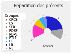 Répartition des présents