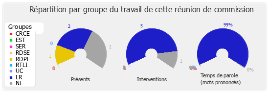 Répartition par groupe du travail de cette réunion de commission