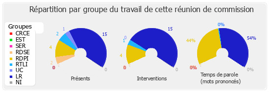 Répartition par groupe du travail de cette réunion de commission