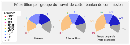 Répartition par groupe du travail de cette réunion de commission