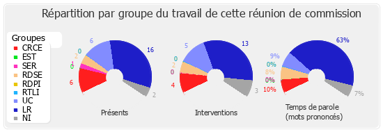 Répartition par groupe du travail de cette réunion de commission