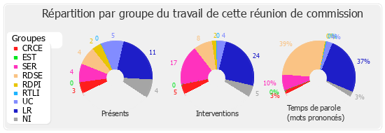 Répartition par groupe du travail de cette réunion de commission