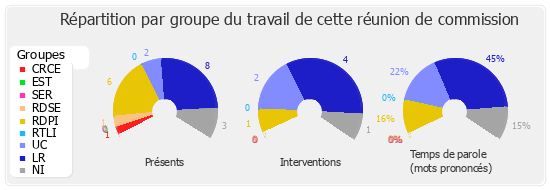 Répartition par groupe du travail de cette réunion de commission