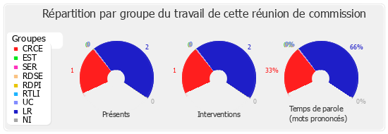 Répartition par groupe du travail de cette réunion de commission