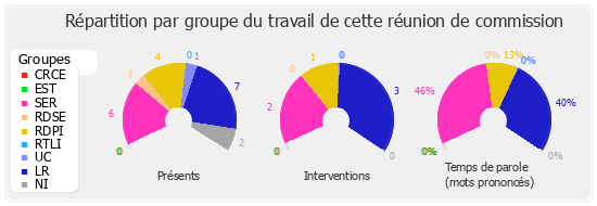 Répartition par groupe du travail de cette réunion de commission