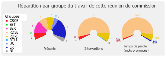 Répartition par groupe du travail de cette réunion de commission