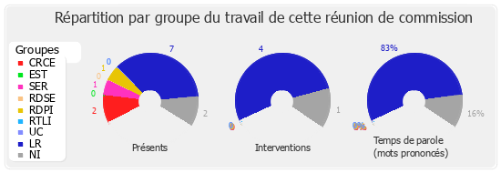 Répartition par groupe du travail de cette réunion de commission