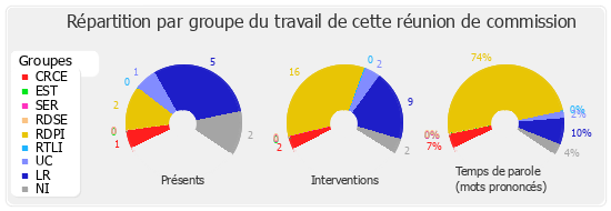 Répartition par groupe du travail de cette réunion de commission