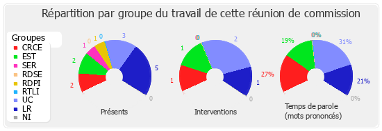 Répartition par groupe du travail de cette réunion de commission