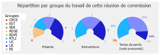 Répartition par groupe du travail de cette réunion de commission