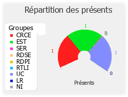 Répartition par groupe du travail de cette réunion de commission