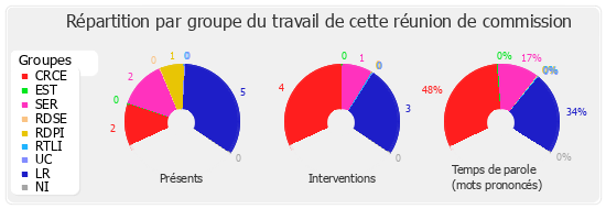 Répartition par groupe du travail de cette réunion de commission