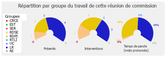 Répartition par groupe du travail de cette réunion de commission