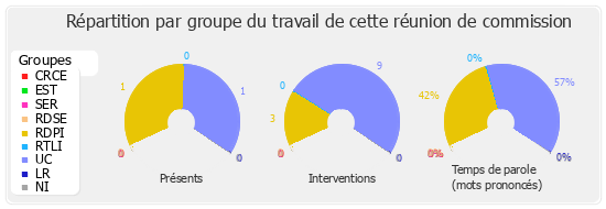 Répartition par groupe du travail de cette réunion de commission