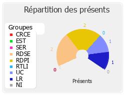 Répartition des présents