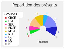 Répartition des présents