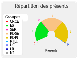 Répartition des présents