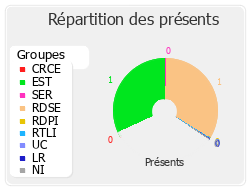 Répartition par groupe du travail de cette réunion de commission