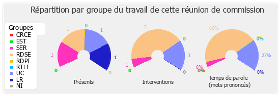 Répartition par groupe du travail de cette réunion de commission