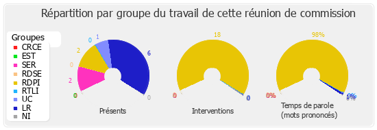 Répartition par groupe du travail de cette réunion de commission