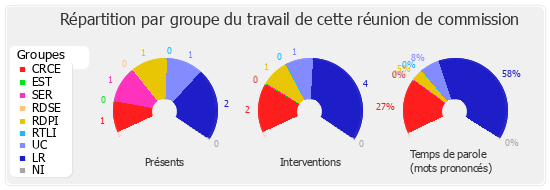 Répartition par groupe du travail de cette réunion de commission