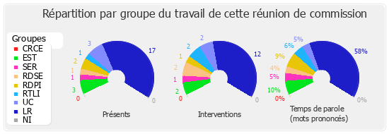 Répartition par groupe du travail de cette réunion de commission