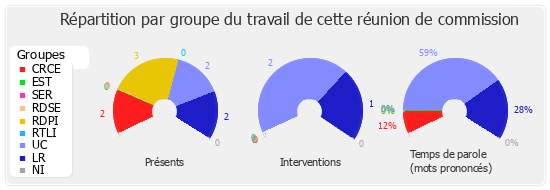 Répartition par groupe du travail de cette réunion de commission