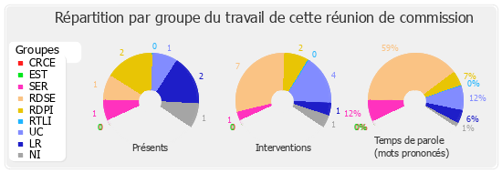 Répartition par groupe du travail de cette réunion de commission