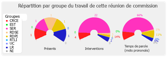 Répartition par groupe du travail de cette réunion de commission