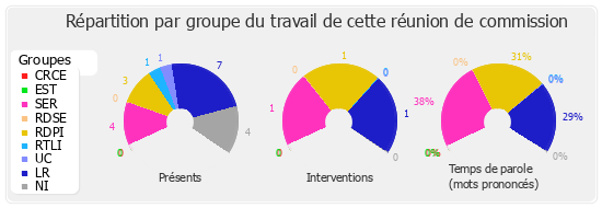 Répartition par groupe du travail de cette réunion de commission