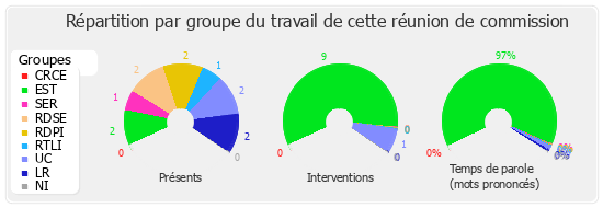 Répartition par groupe du travail de cette réunion de commission